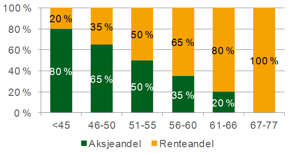 Velg risiko som passer deg.