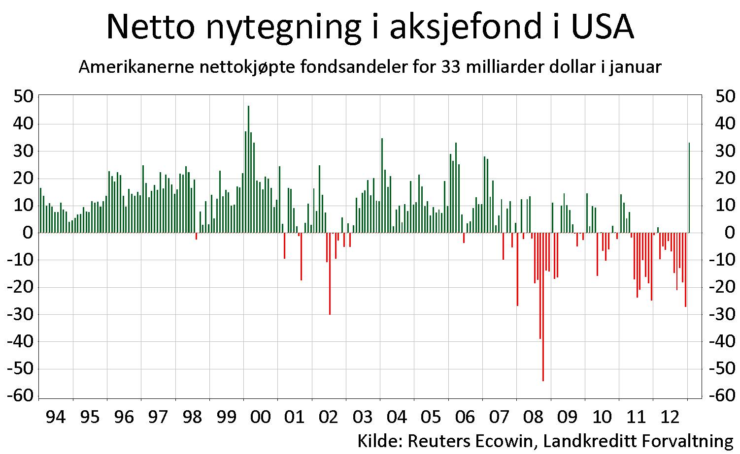 Graf for nytegning i aksjefond