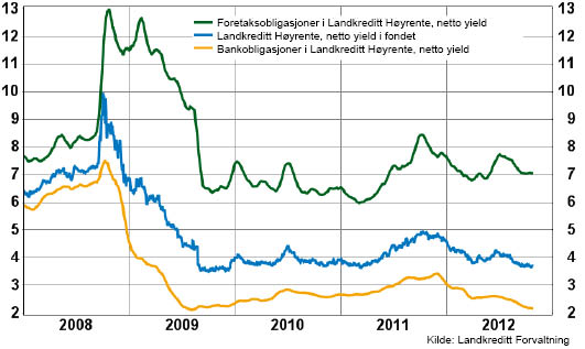 Grafen viser den løpende renten i vårt eksisterende fond Landkreditt Høyrente.