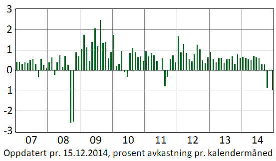 Avkastning pr. måned: Avkastning pr. måned